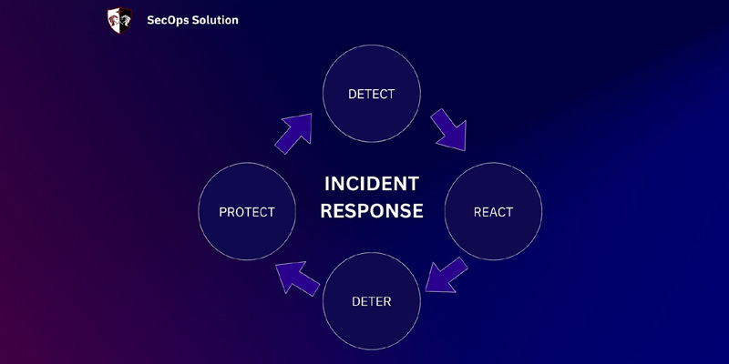 Incident Response